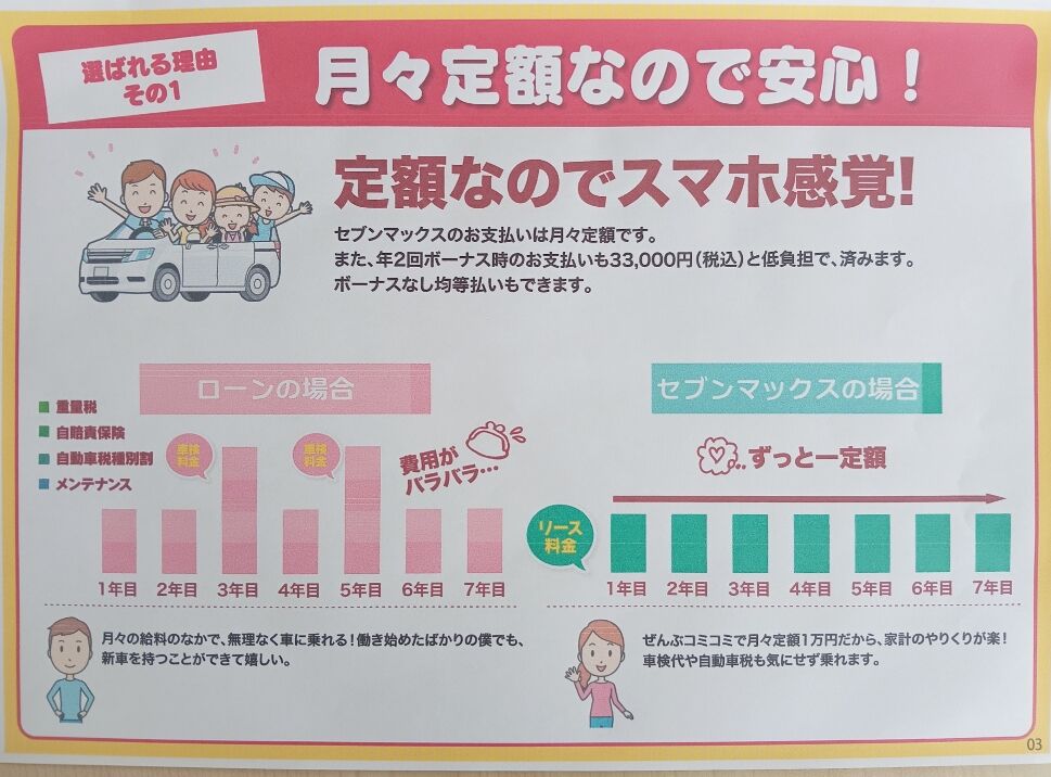 月々１万円で家計も安心！　スマホ感覚でくるまに乗れます！！